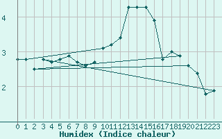 Courbe de l'humidex pour Metz (57)