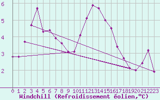 Courbe du refroidissement olien pour Lille (59)