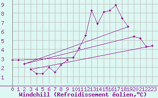 Courbe du refroidissement olien pour Charleroi (Be)
