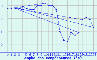 Courbe de tempratures pour Cabauw Tower