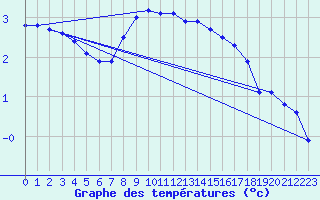 Courbe de tempratures pour Grossenzersdorf