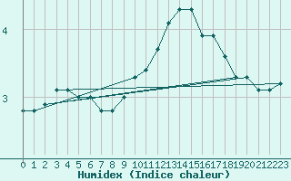 Courbe de l'humidex pour Dijon / Longvic (21)