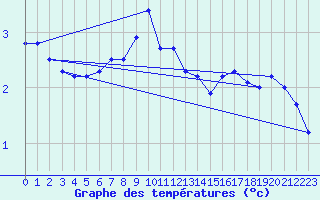 Courbe de tempratures pour Albstadt-Badkap