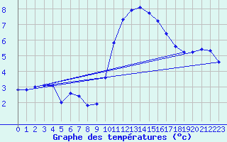 Courbe de tempratures pour Ruffiac (47)