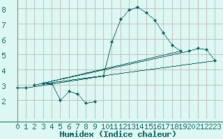 Courbe de l'humidex pour Ruffiac (47)