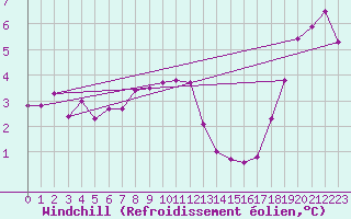 Courbe du refroidissement olien pour Hohrod (68)