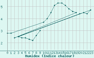 Courbe de l'humidex pour Kegnaes