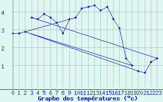 Courbe de tempratures pour Cambrai / Epinoy (62)