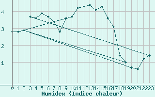 Courbe de l'humidex pour Cambrai / Epinoy (62)