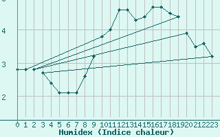 Courbe de l'humidex pour Loznica