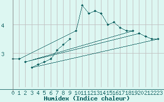 Courbe de l'humidex pour Spadeadam