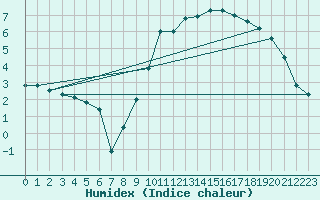 Courbe de l'humidex pour Nancy - Essey (54)