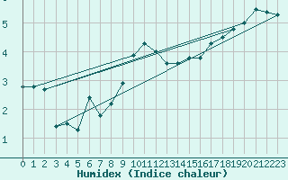 Courbe de l'humidex pour Svanberga