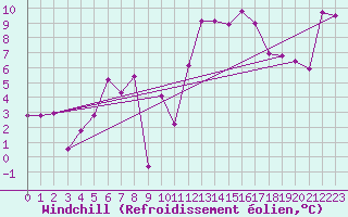 Courbe du refroidissement olien pour Leucate (11)