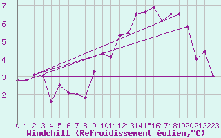 Courbe du refroidissement olien pour Belfort-Dorans (90)