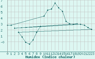 Courbe de l'humidex pour Spa - La Sauvenire (Be)