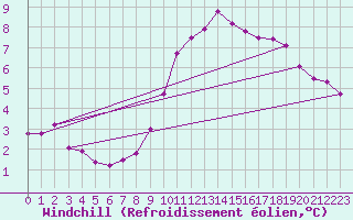 Courbe du refroidissement olien pour Essen