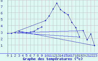 Courbe de tempratures pour Kiefersfelden-Gach