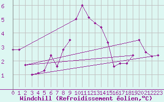 Courbe du refroidissement olien pour Nidingen