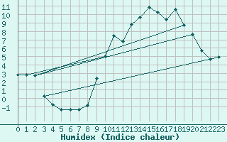 Courbe de l'humidex pour Valleroy (54)