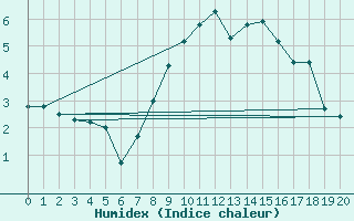 Courbe de l'humidex pour Tavescan