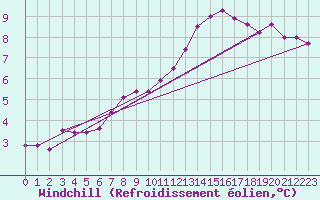 Courbe du refroidissement olien pour Bulson (08)