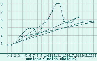Courbe de l'humidex pour Leeds Bradford