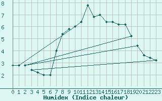 Courbe de l'humidex pour Pian Rosa (It)