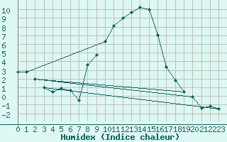 Courbe de l'humidex pour Seefeld