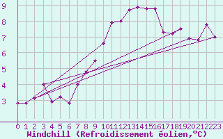 Courbe du refroidissement olien pour Salen-Reutenen