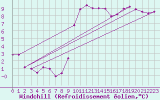 Courbe du refroidissement olien pour De Bilt (PB)