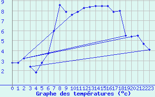 Courbe de tempratures pour Torungen Fyr