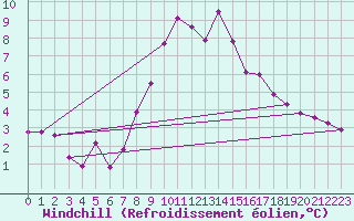 Courbe du refroidissement olien pour Ramsau / Dachstein