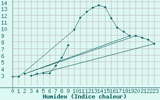 Courbe de l'humidex pour Bad Aussee