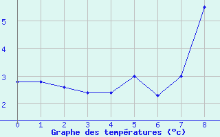 Courbe de tempratures pour Mazan Abbaye (07)