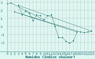 Courbe de l'humidex pour Saentis (Sw)