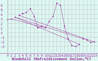 Courbe du refroidissement olien pour Salen-Reutenen