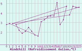 Courbe du refroidissement olien pour Paris - Montsouris (75)