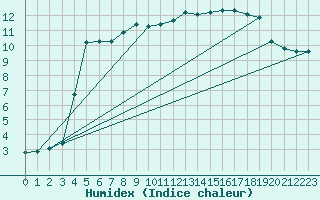 Courbe de l'humidex pour Landser (68)