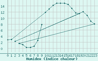 Courbe de l'humidex pour Kuemmersruck