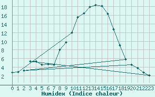 Courbe de l'humidex pour Bad Tazmannsdorf