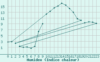 Courbe de l'humidex pour Luedenscheid