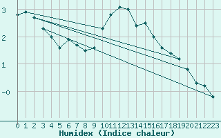 Courbe de l'humidex pour Mont-Aigoual (30)