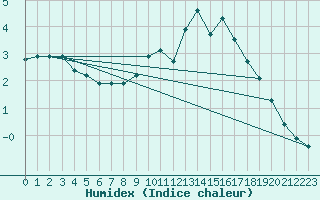 Courbe de l'humidex pour Lige Bierset (Be)