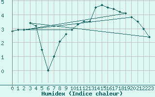 Courbe de l'humidex pour Ischgl / Idalpe