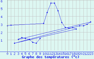 Courbe de tempratures pour Landser (68)