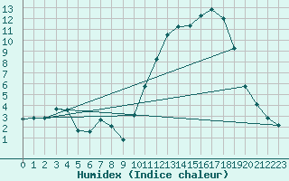 Courbe de l'humidex pour Guidel (56)