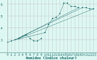 Courbe de l'humidex pour Anglars St-Flix(12)