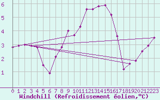 Courbe du refroidissement olien pour Magdeburg