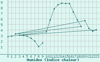 Courbe de l'humidex pour Orange (84)